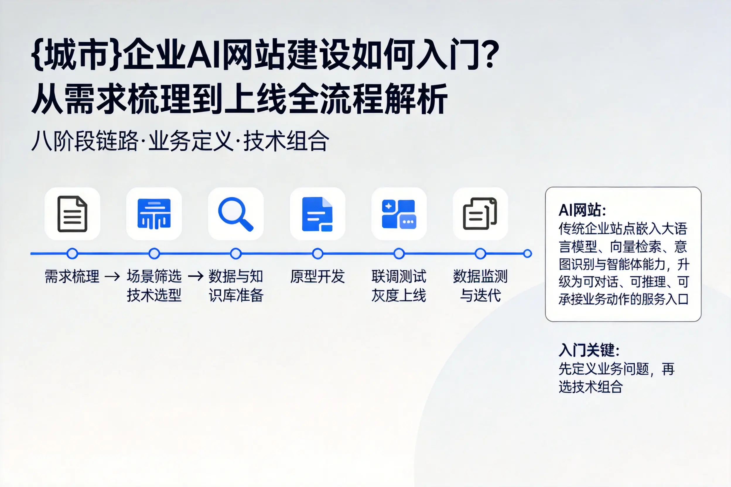 娄底企业AI网站建设如何入门?从需求梳理到上线全流程解析