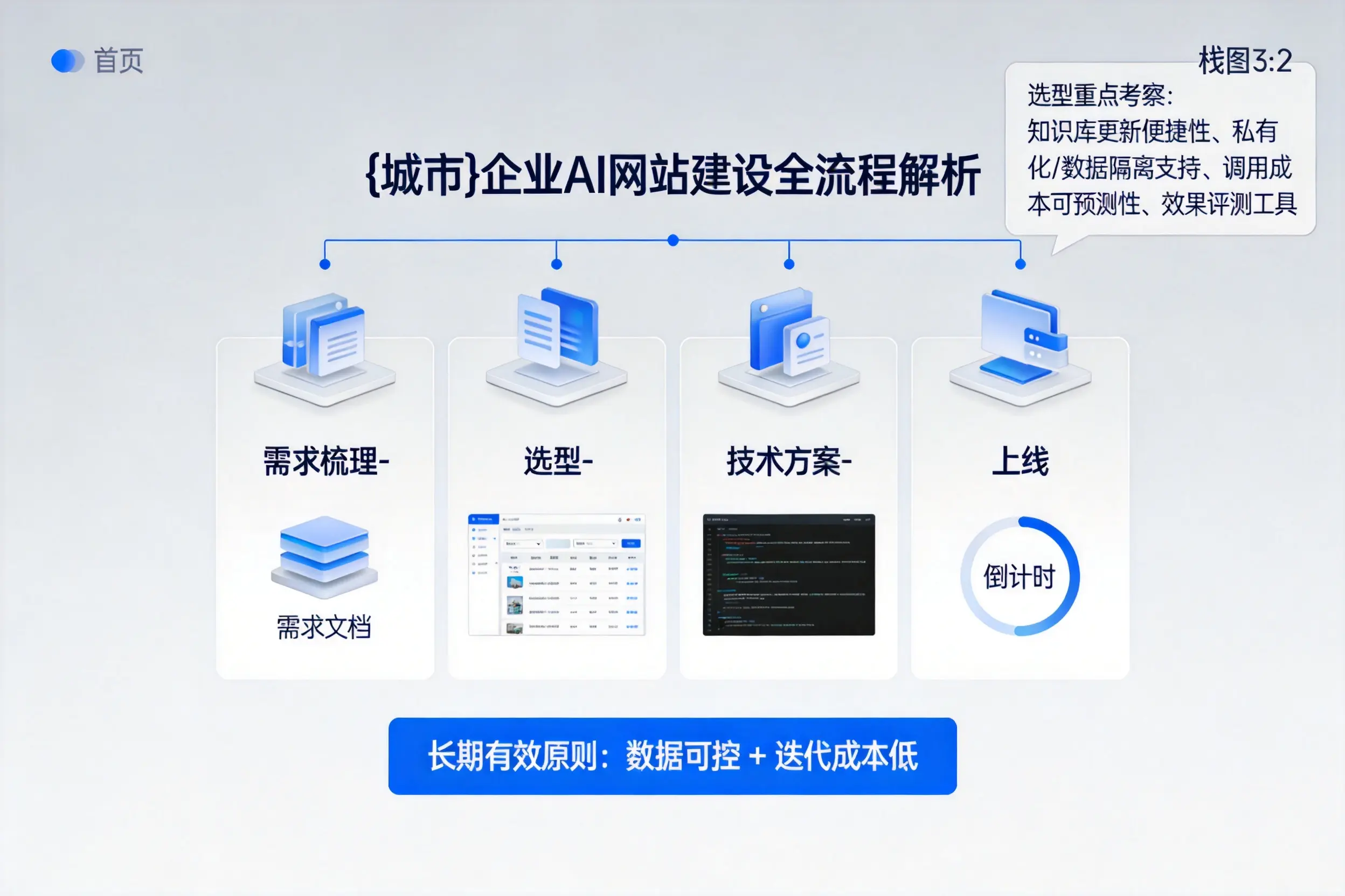 娄底企业AI网站建设如何入门?从需求梳理到上线全流程解析