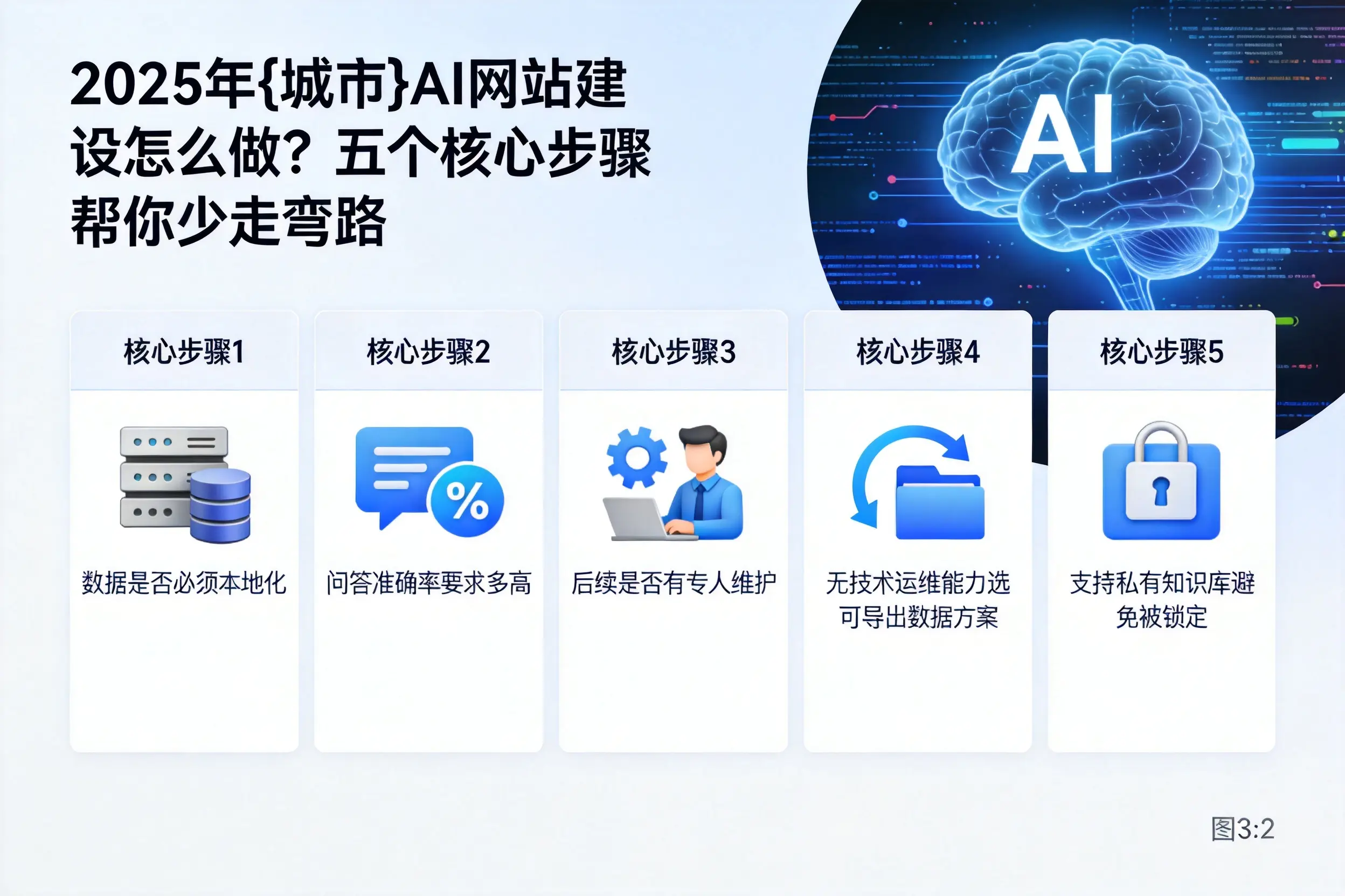2025年娄底AI网站建设怎么做？五个核心步骤帮你少走弯路