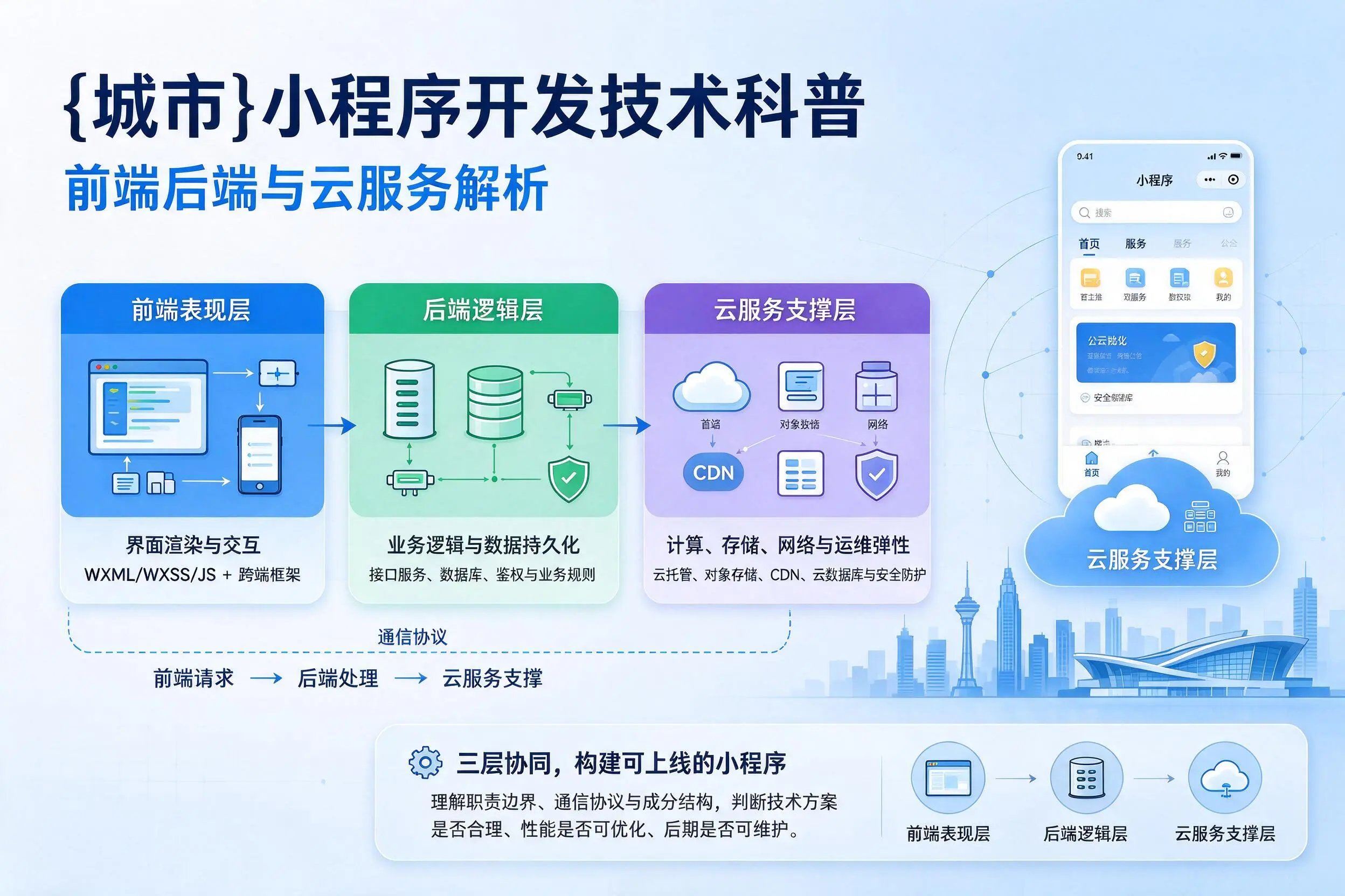 娄底小程序开发技术科普:前端后端与云服务解析