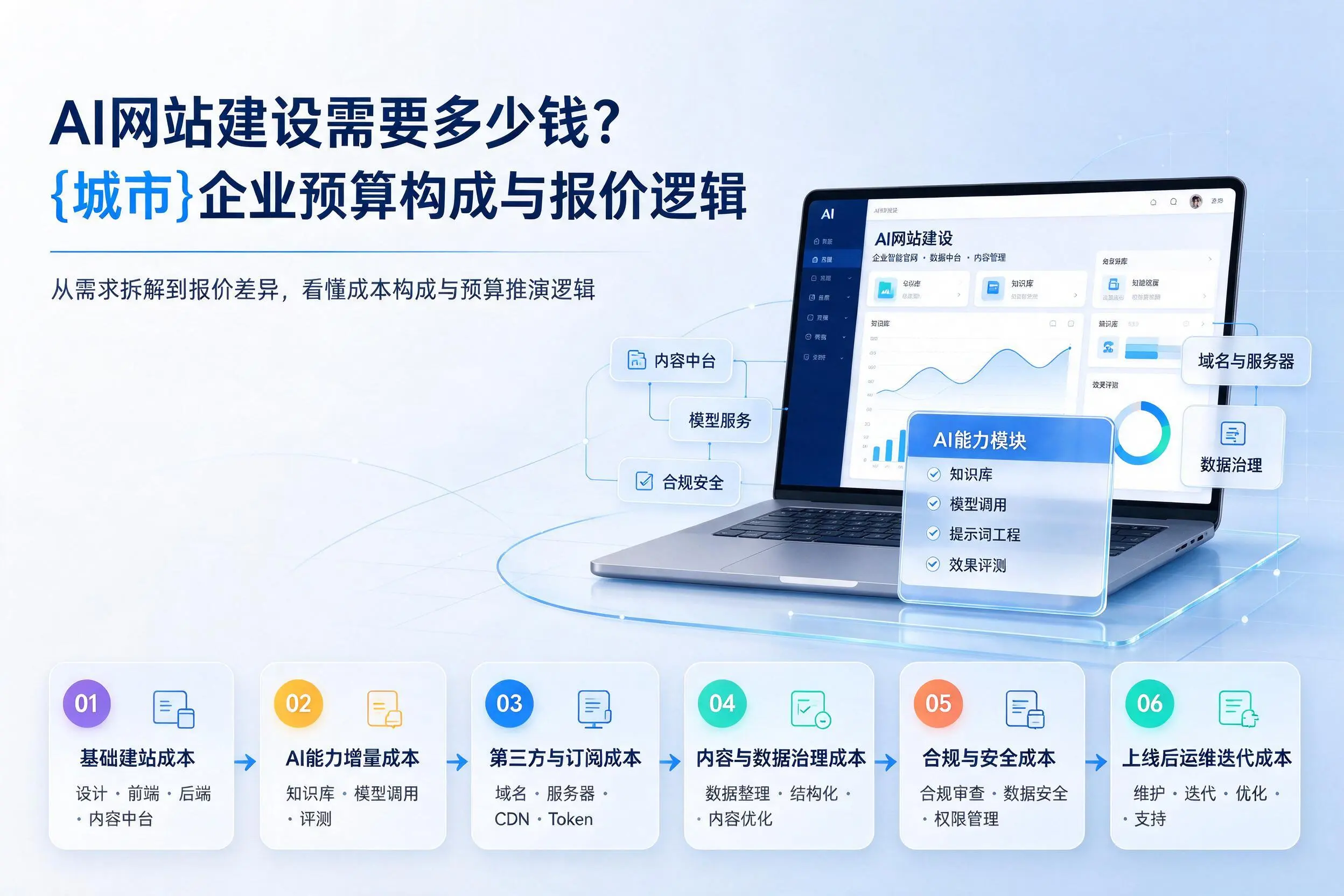 AI网站建设需要多少钱?娄底企业预算构成与报价逻辑
