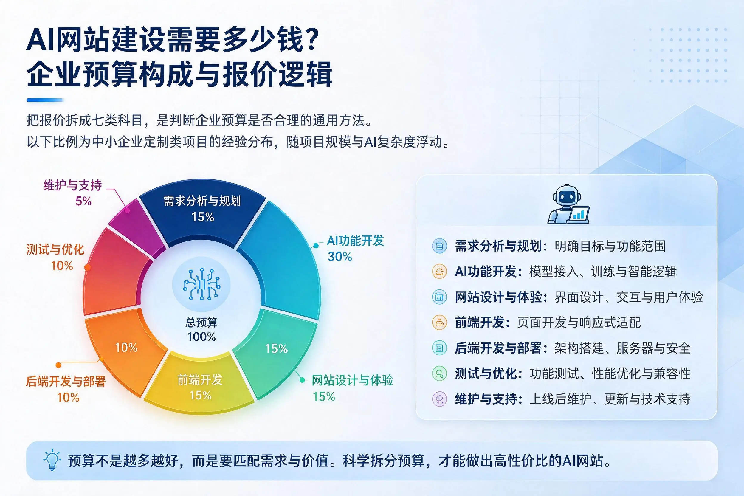 AI网站建设需要多少钱?娄底企业预算构成与报价逻辑