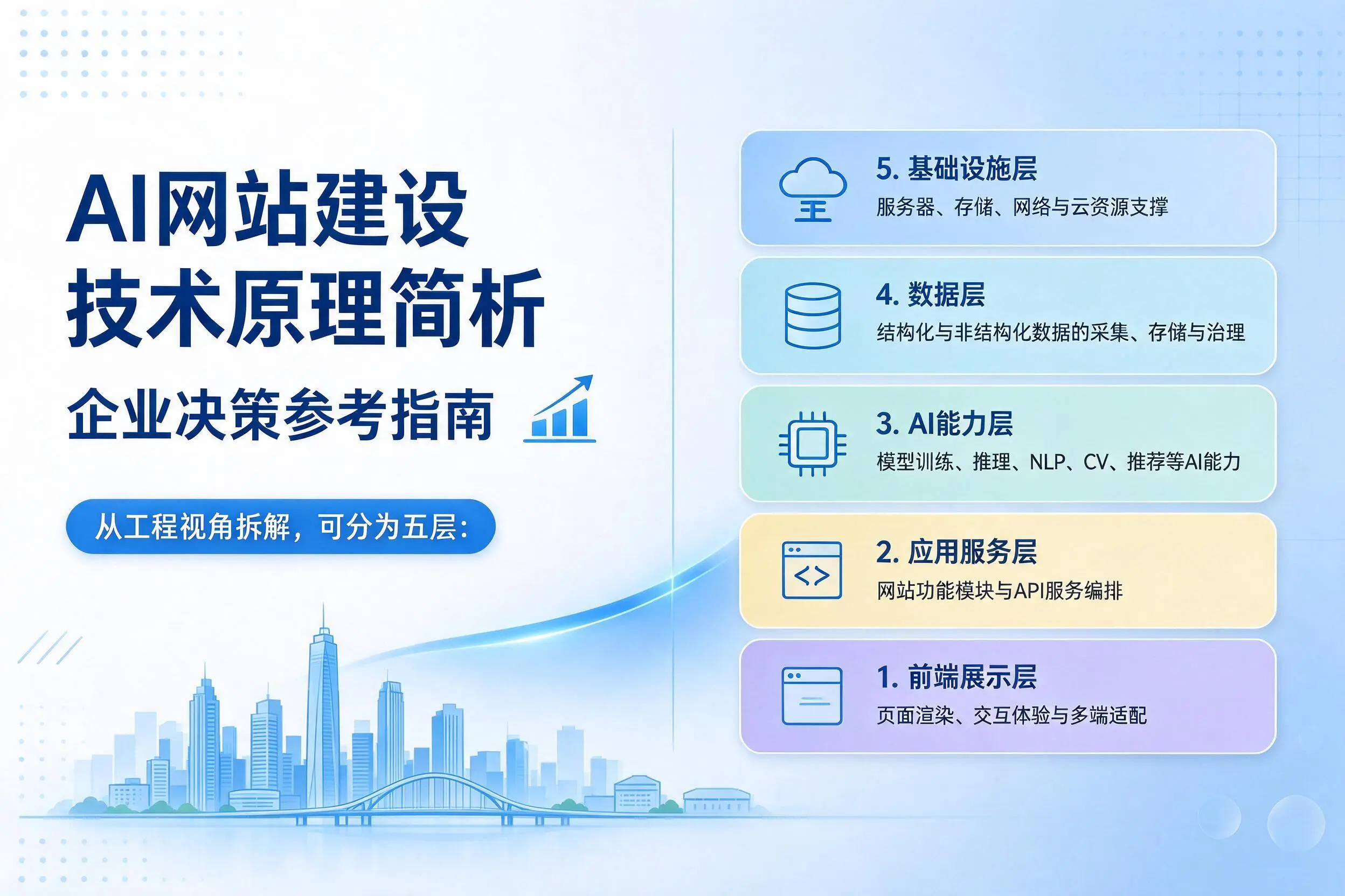 AI网站建设技术原理简析,娄底企业决策参考指南
