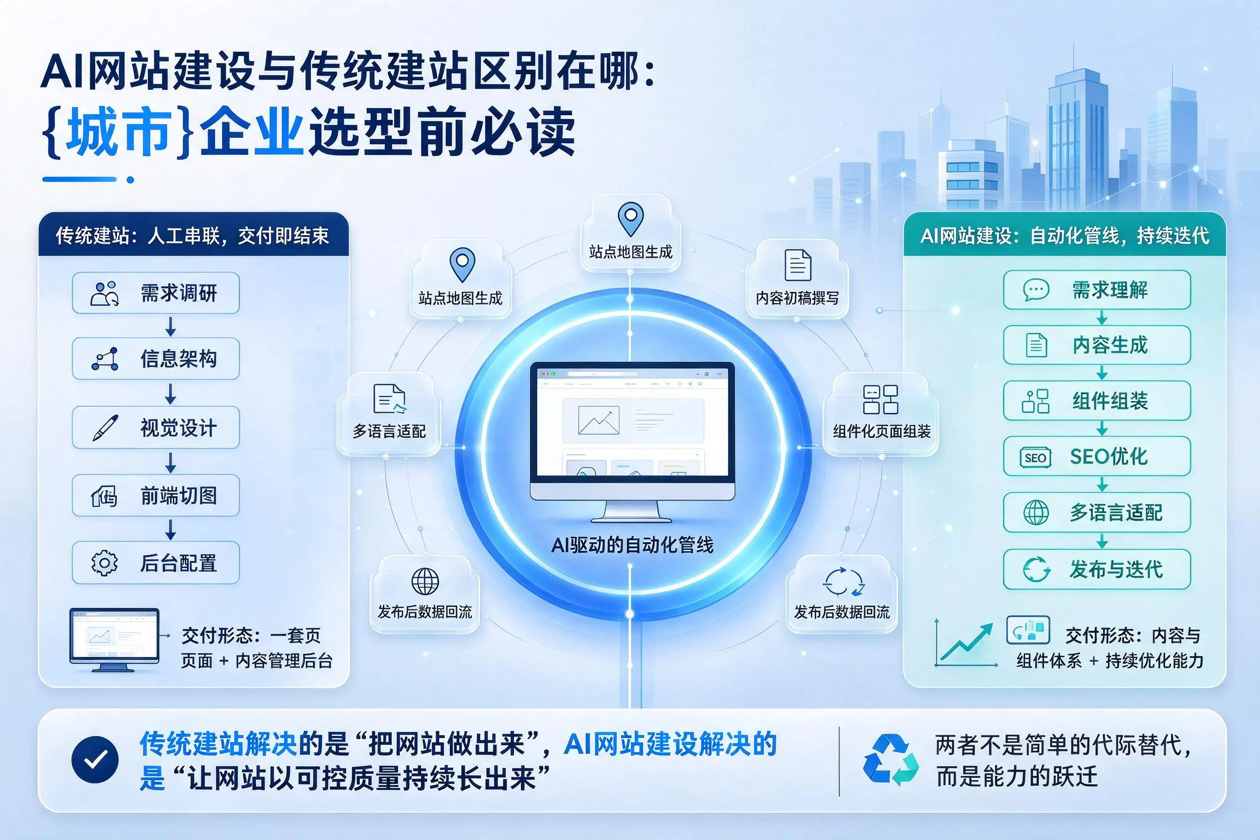 AI网站建设与传统建站区别在哪：娄底企业选型前必读