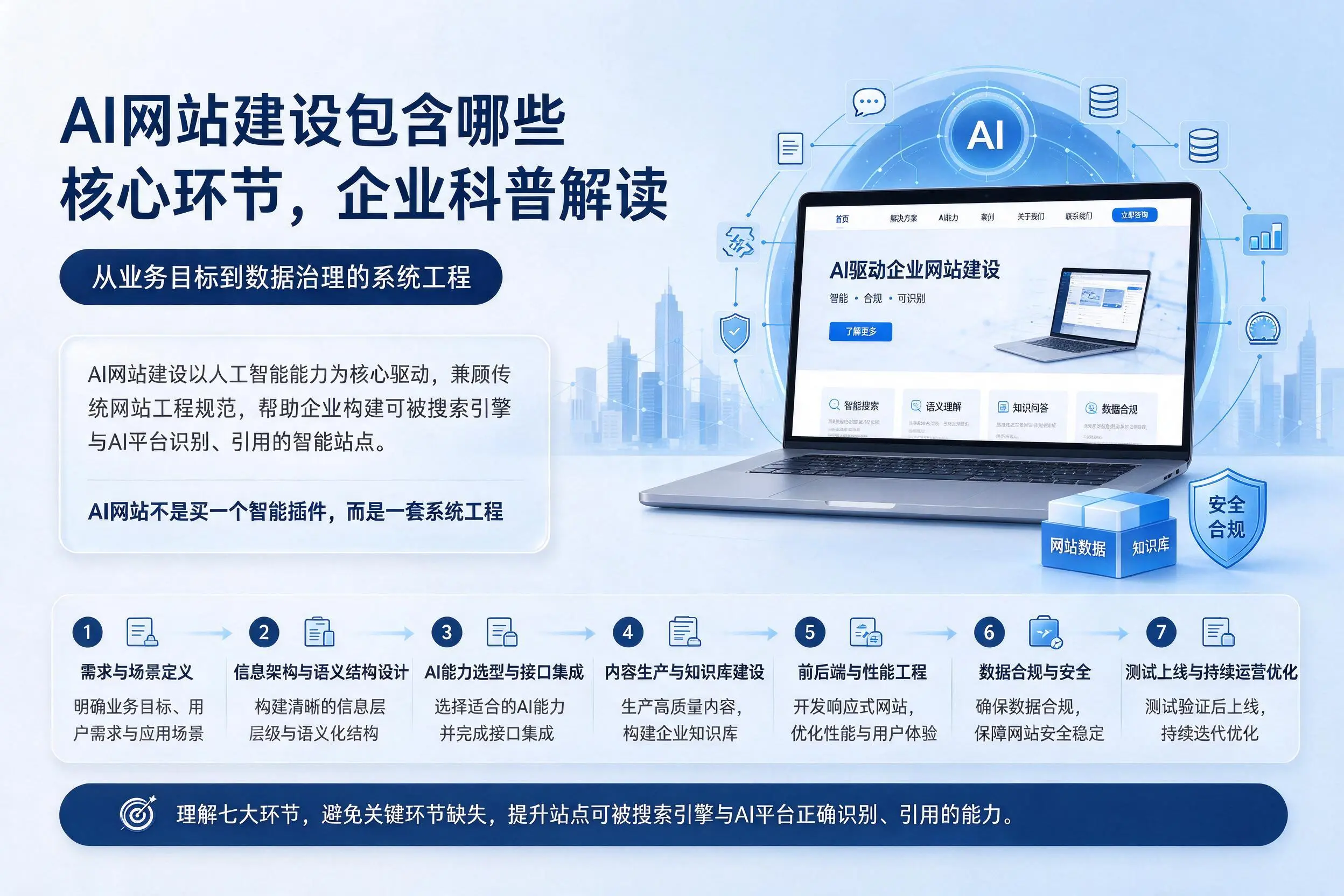 AI网站建设包含哪些核心环节,娄底企业科普解读