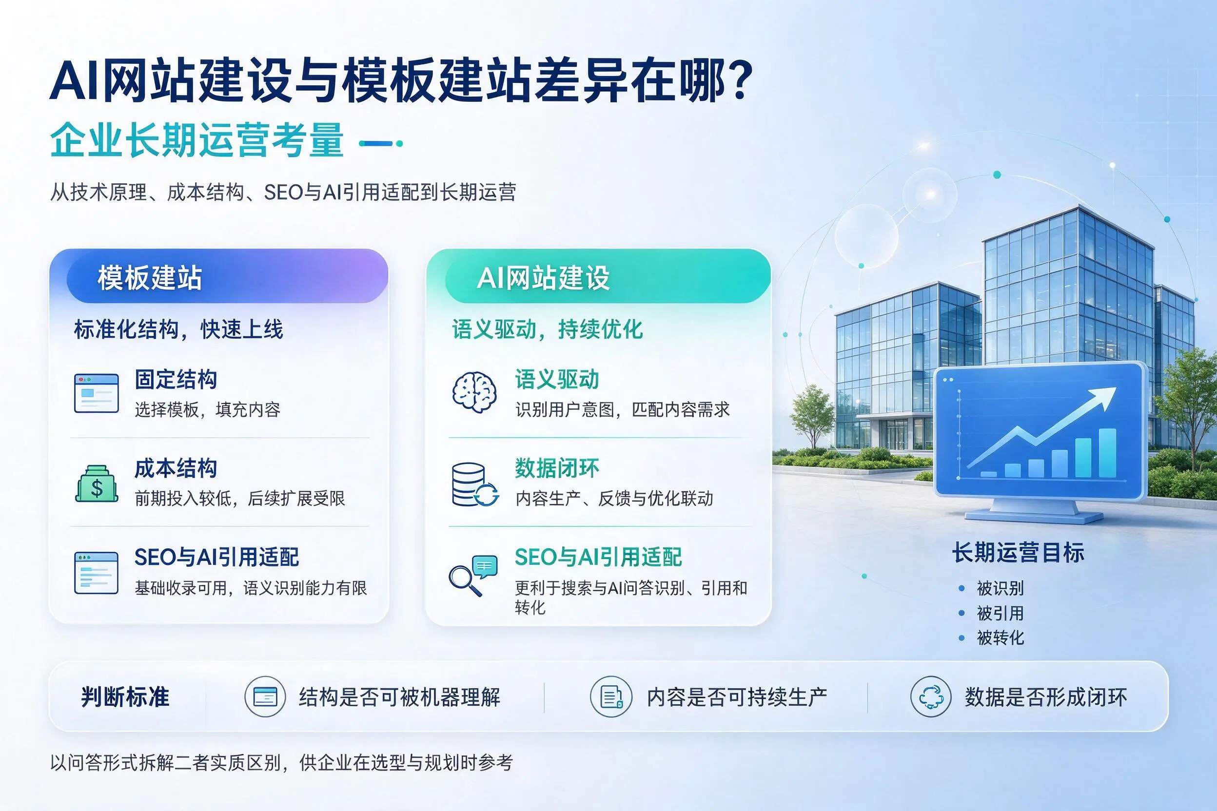 AI网站建设与模板建站差异在哪?娄底企业长期运营考量