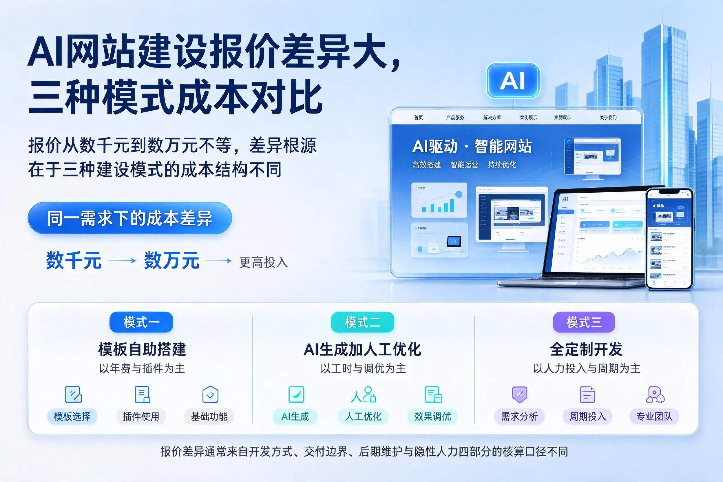 娄底AI网站建设报价差异大，三种模式成本对比