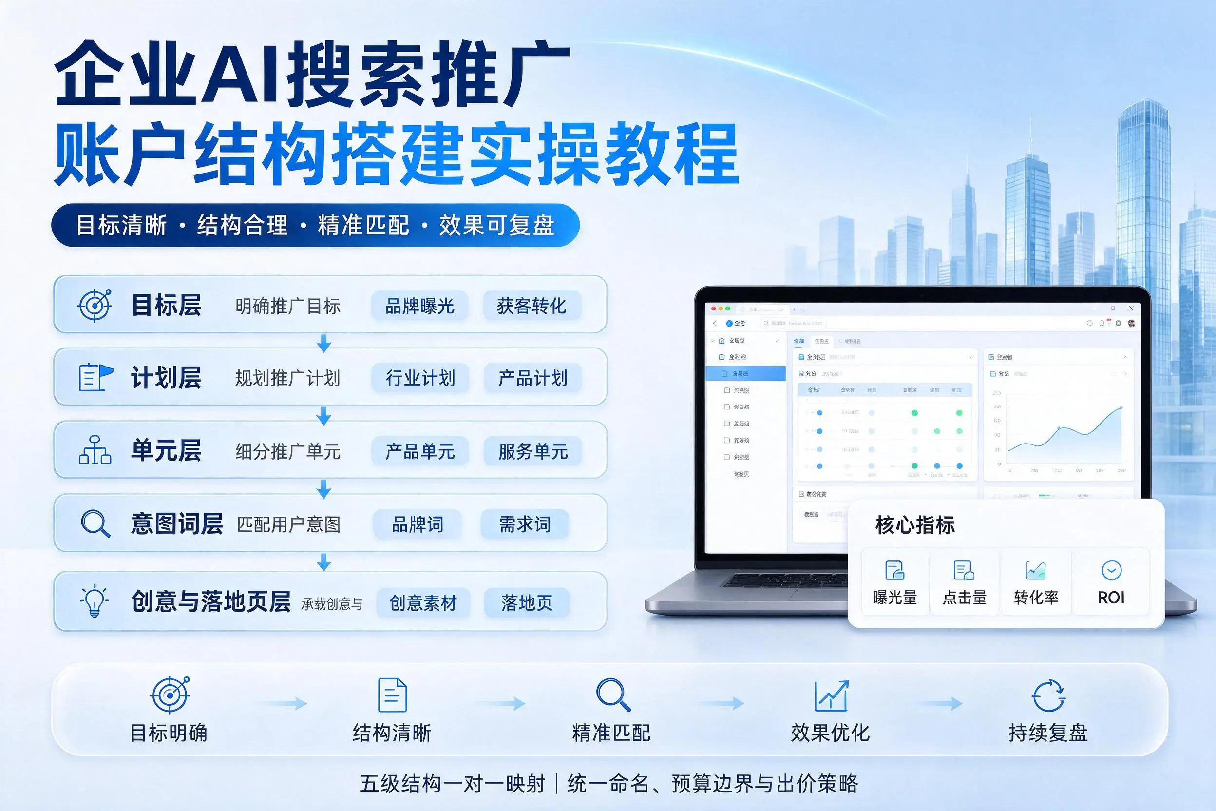 娄底企业AI搜索推广账户结构搭建实操教程
