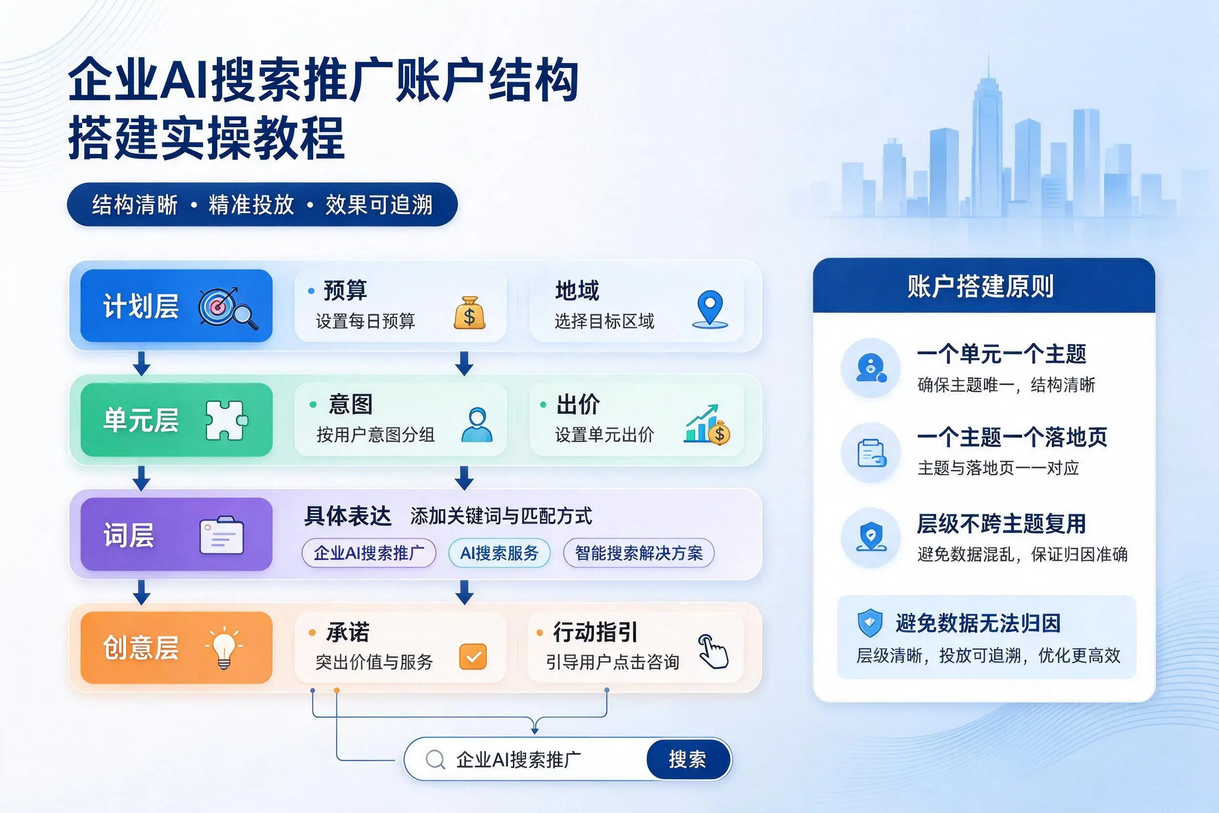 娄底企业AI搜索推广账户结构搭建实操教程