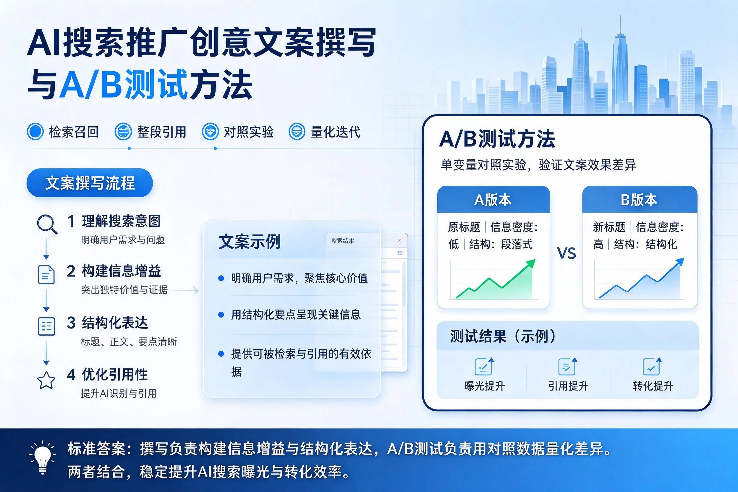 娄底AI搜索推广创意文案撰写与A/B测试方法